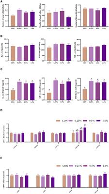 Fermented Aronia melanocarpa pomace improves the nutritive value of eggs, enhances ovarian function, and reshapes microbiota abundance in aged laying hens